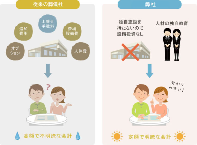 自社斎場を持たないことで費用を抑える仕組みを示した図