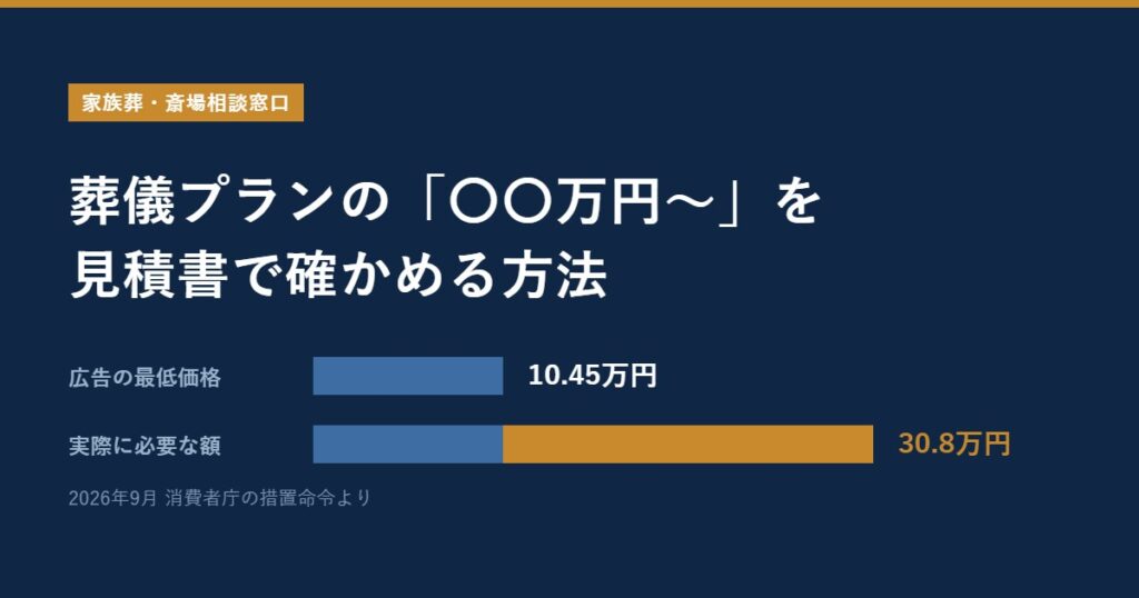 広告の最低価格10.45万円と実際に必要だった30.8万円を比べた図